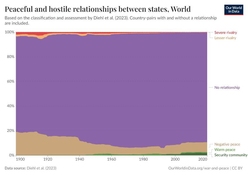 Peaceful and hostile relationships between states