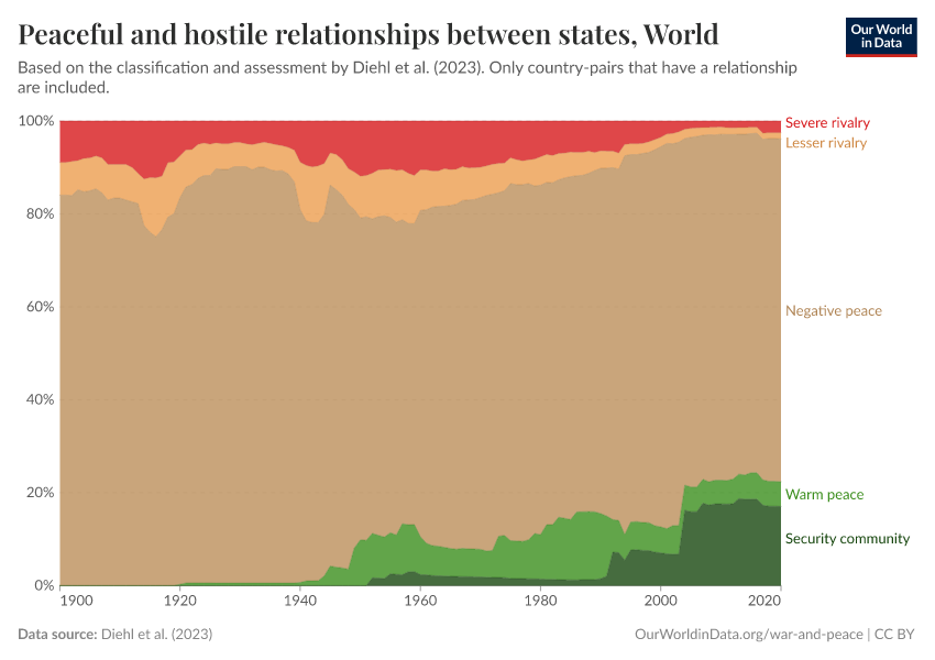 Peaceful and hostile relationships between states