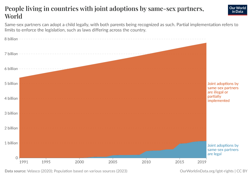 People living in countries with joint adoptions by same-sex partners