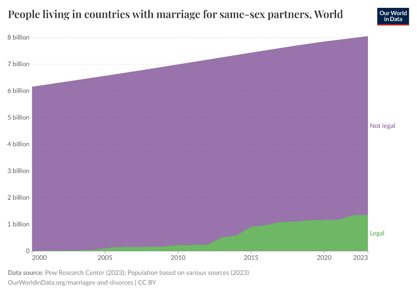 People living in countries with marriage for same-sex partners