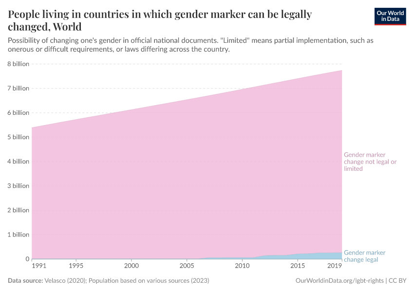 People living in countries in which gender marker can be legally changed