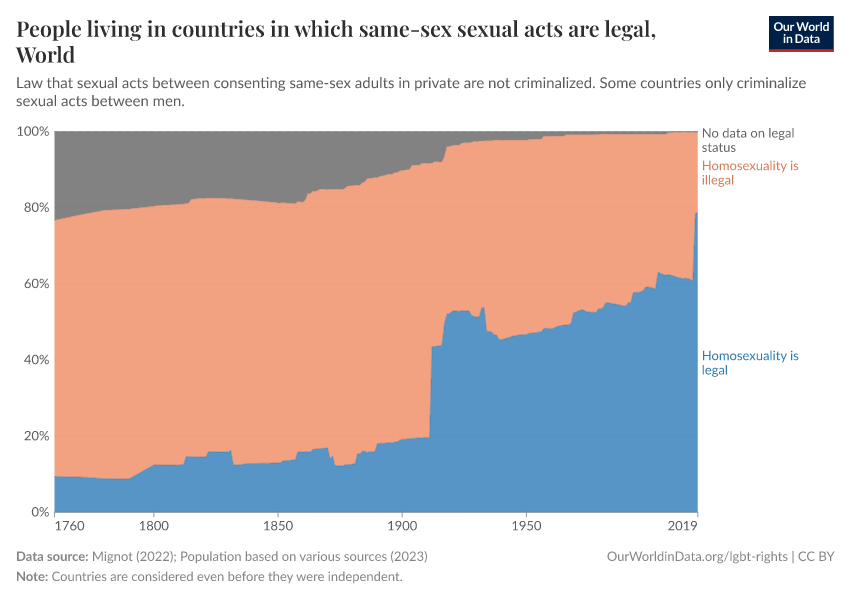 People living in countries in which same-sex sexual acts are legal