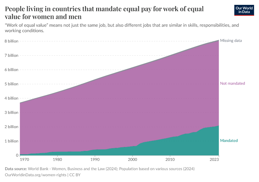 People living in countries that mandate equal pay for work of equal value for women and men