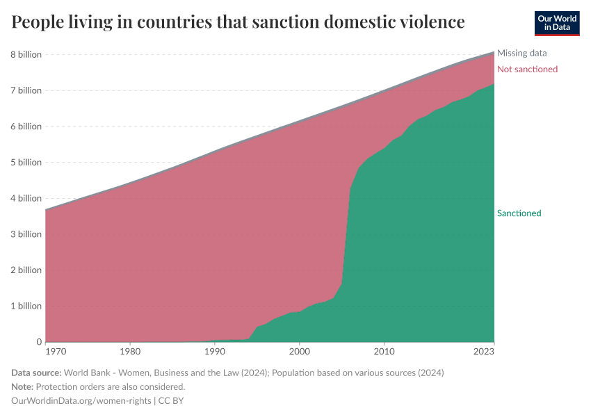 People living in countries that sanction domestic violence