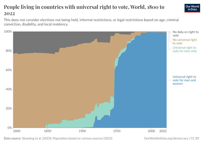 People living in countries with universal right to vote