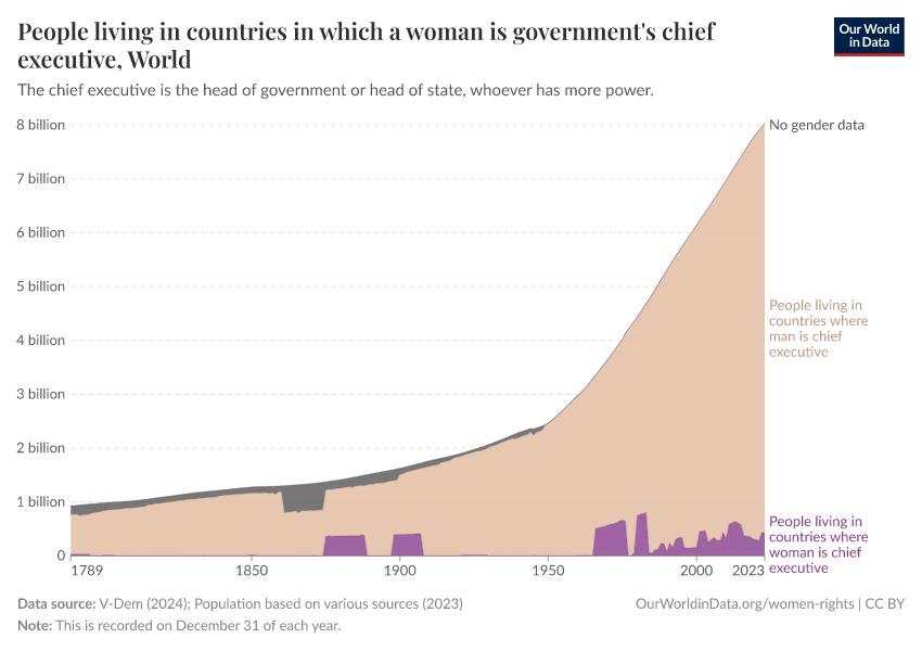 People living in countries in which a woman is government's chief executive