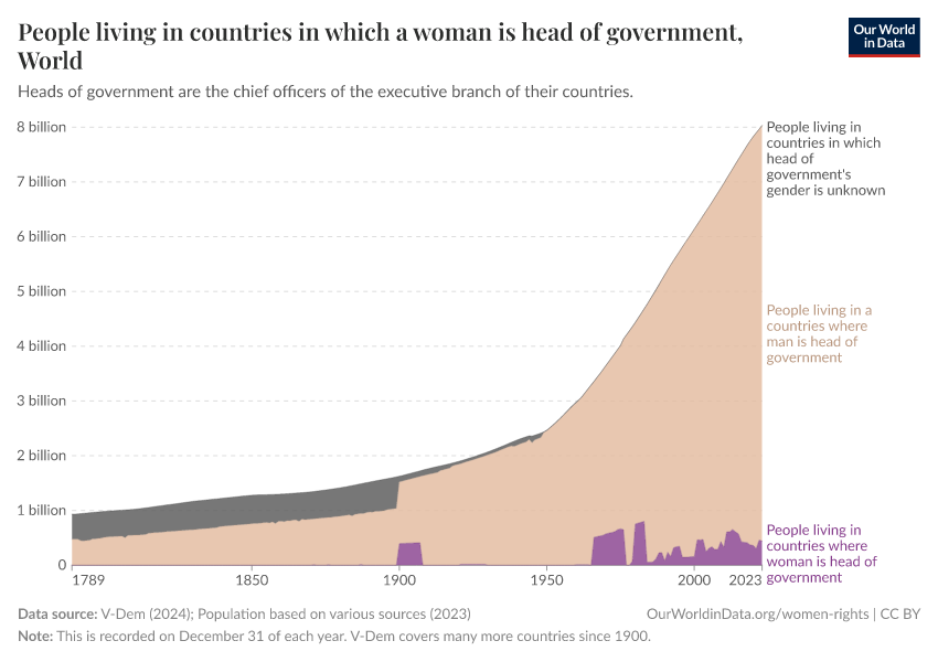 People living in countries in which a woman is head of government