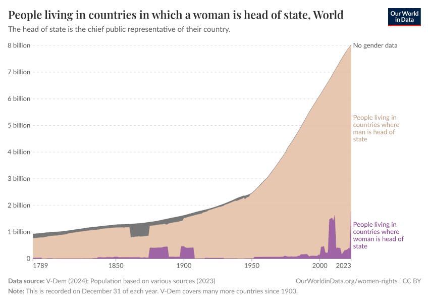 People living in countries in which a woman is head of state