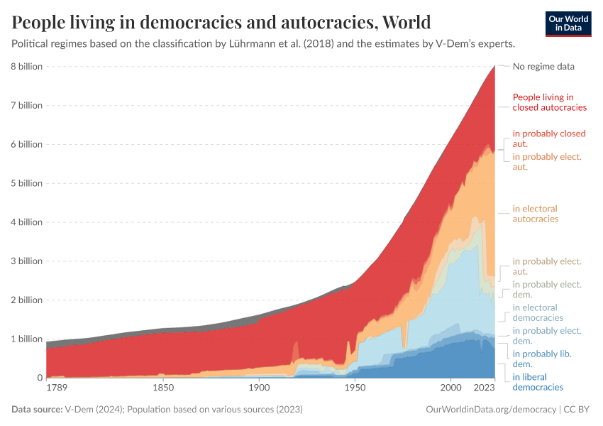 People living in democracies and autocracies