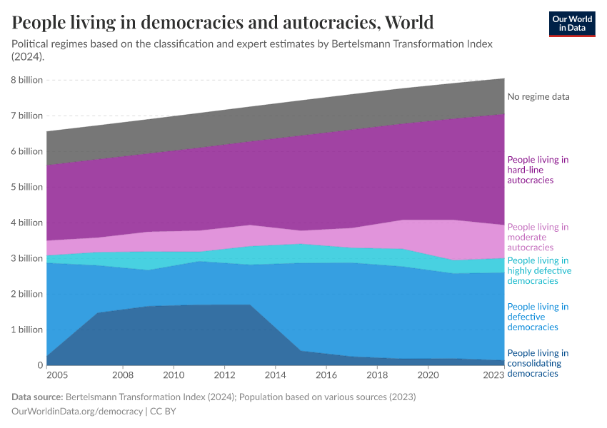 People living in democracies and autocracies