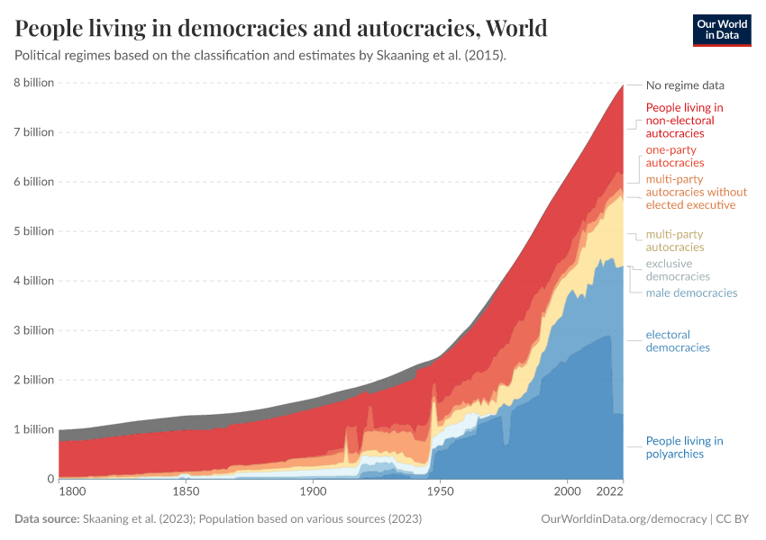 People living in democracies and autocracies