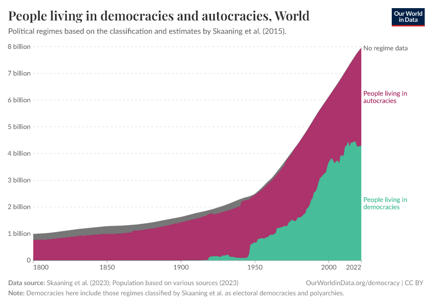 People living in democracies and autocracies