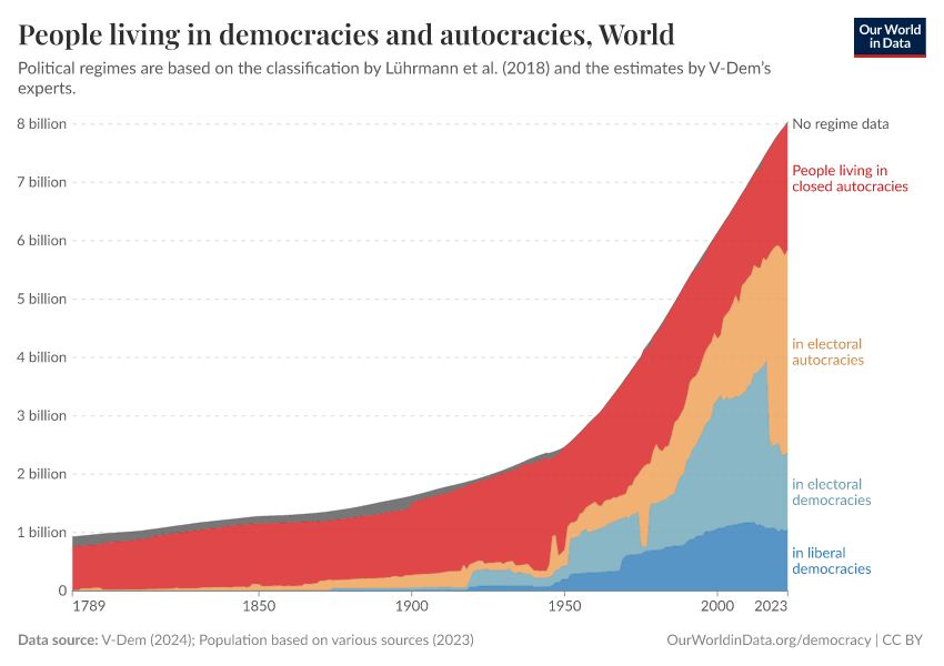 People living in democracies and autocracies