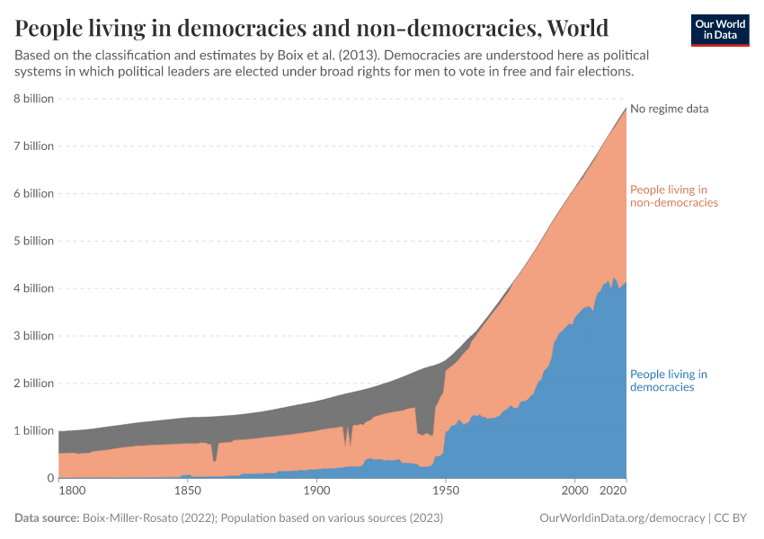 People living in democracies and non-democracies