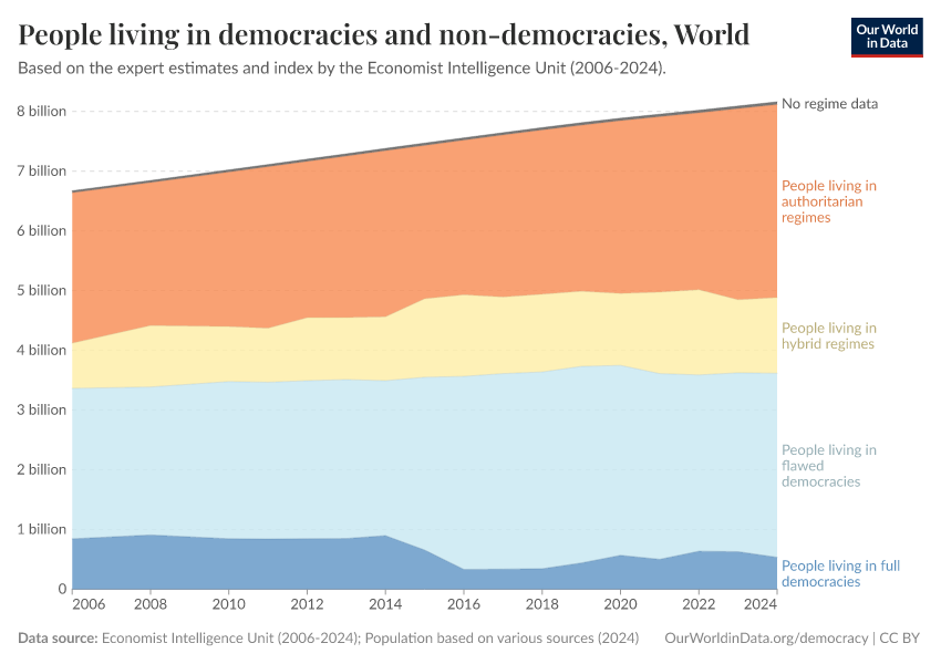 People living in democracies and non-democracies