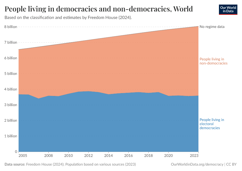 People living in democracies and non-democracies