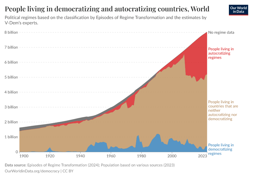 People living in democratizing and autocratizing countries