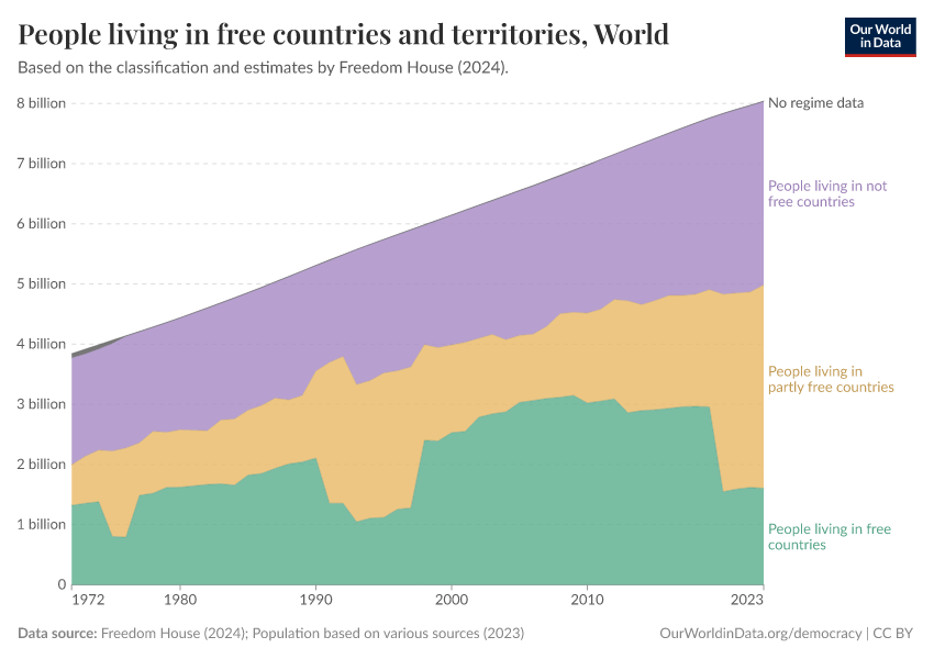 People living in free countries and territories