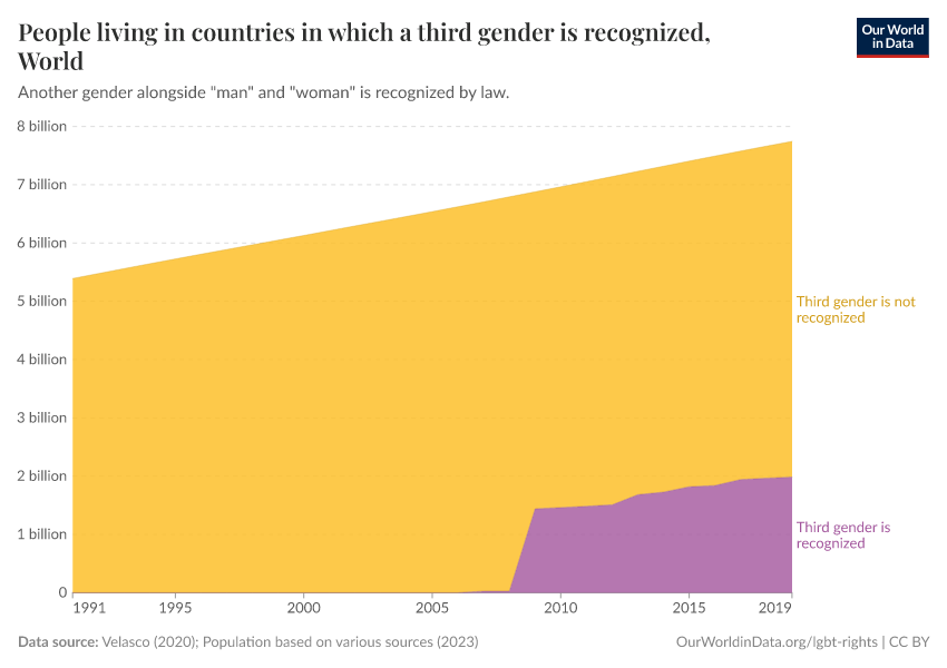 People living in countries in which a third gender is recognized