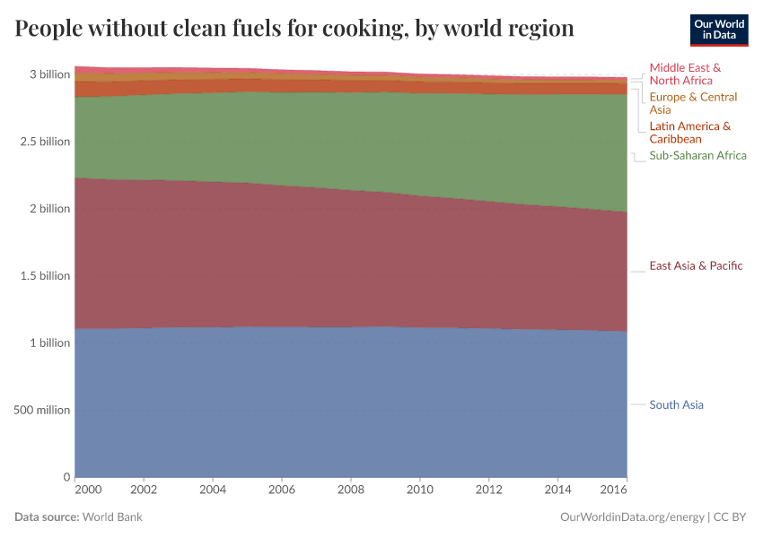 People without clean fuels for cooking, by world region