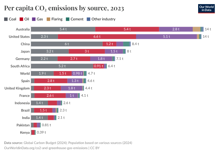 Per capita CO₂ emissions by source