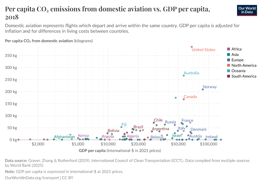 Per capita CO₂ emissions from domestic aviation vs. GDP per capita