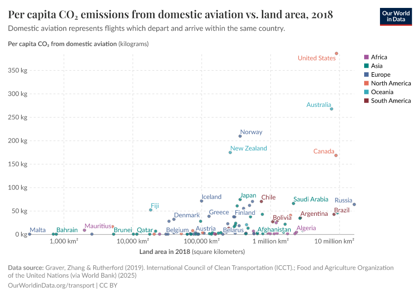 Per capita CO₂ emissions from domestic aviation vs. land area