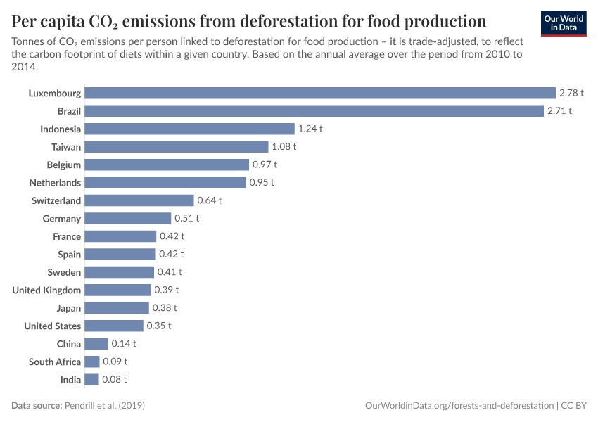 Per capita CO₂ emissions from deforestation for food production