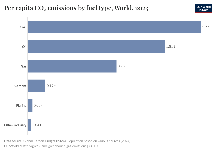 Per capita CO₂ emissions by fuel type