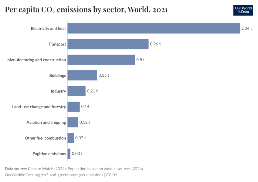 Per capita CO₂ emissions by sector