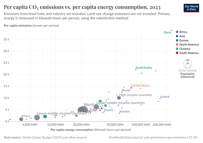 Per capita CO₂ emissions vs. per capita energy consumption