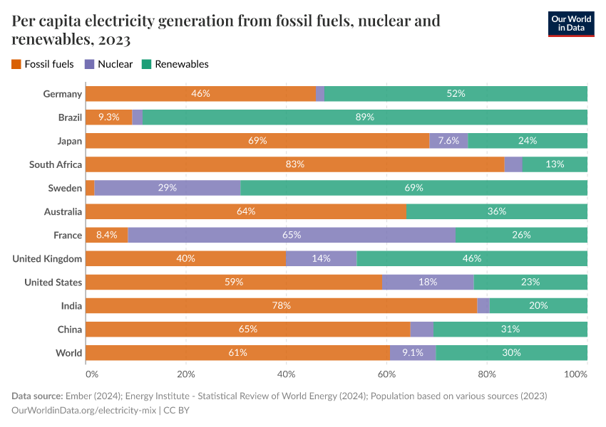 Per capita electricity generation from fossil fuels, nuclear and renewables