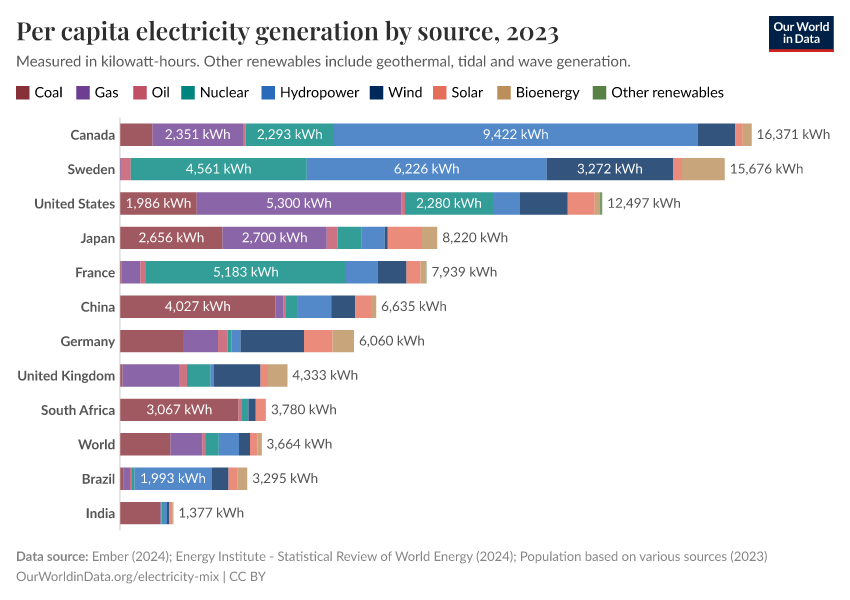 Per capita electricity generation by source