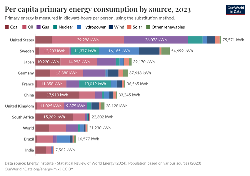 Per capita primary energy consumption by source