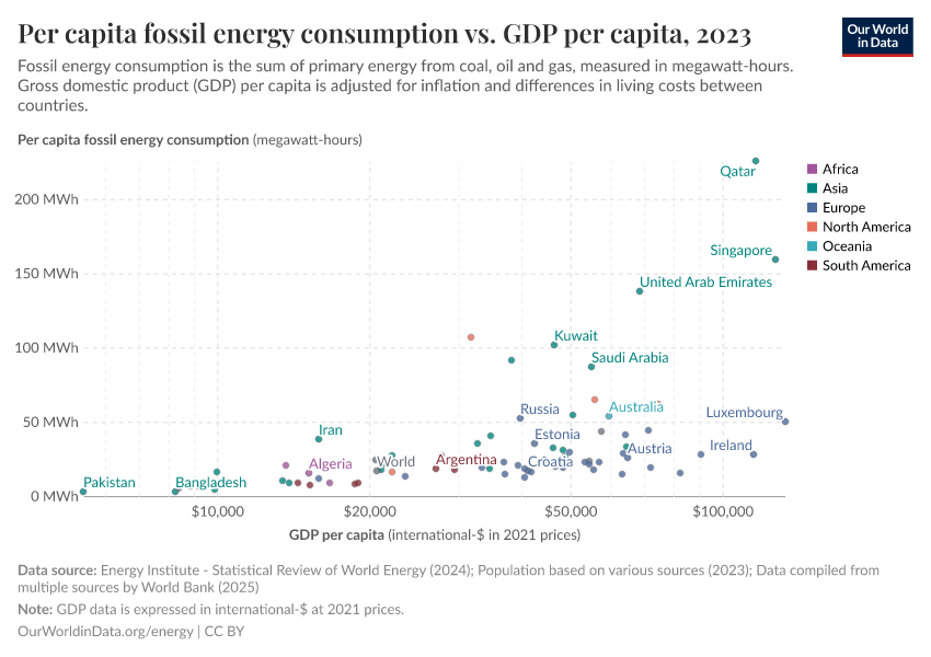 Per capita fossil energy consumption vs. GDP per capita