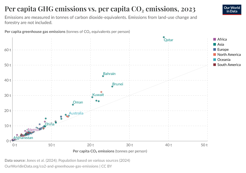 Per capita GHG emissions vs. per capita CO₂ emissions