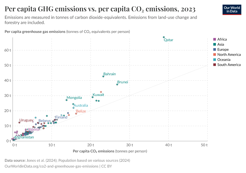 Per capita GHG emissions vs. per capita CO₂ emissions