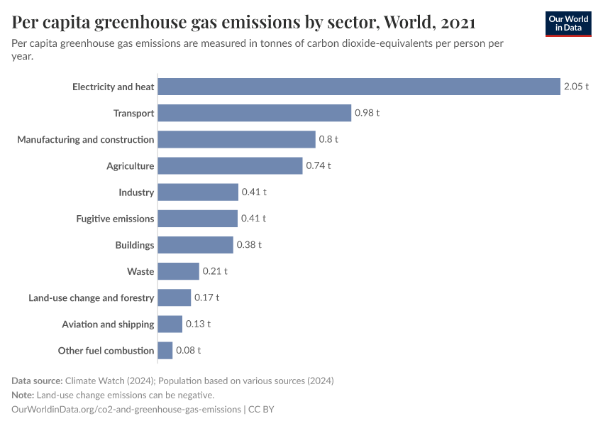 Per capita greenhouse gas emissions by sector