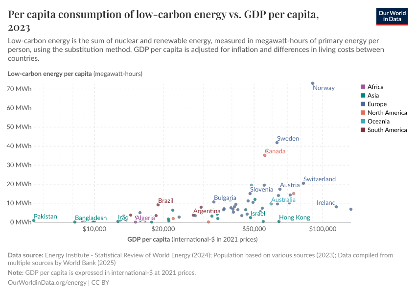 Per capita consumption of low-carbon energy vs. GDP per capita