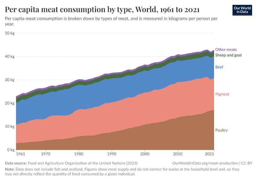 Per capita meat consumption by type