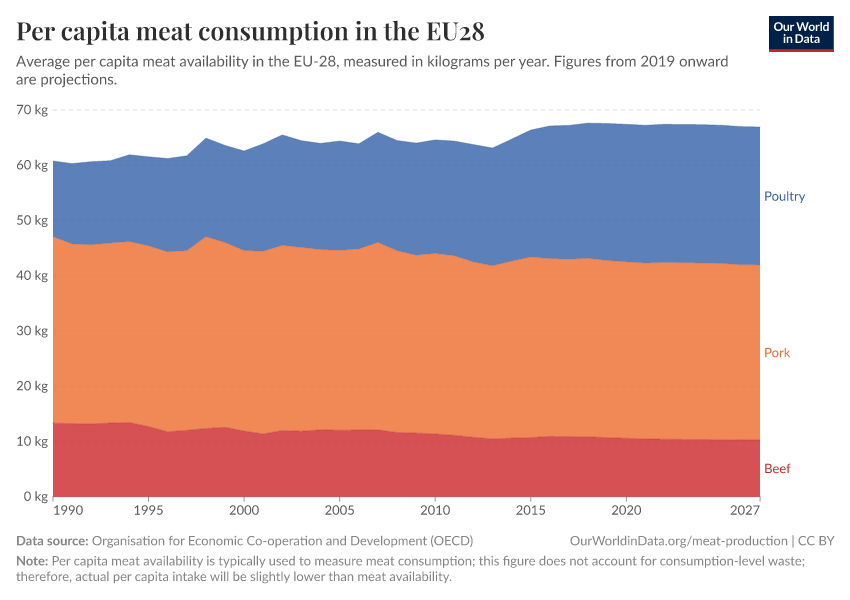 Per capita meat consumption in the EU28 