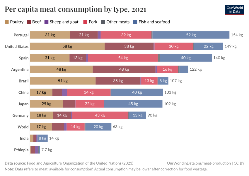 Per capita meat consumption by type