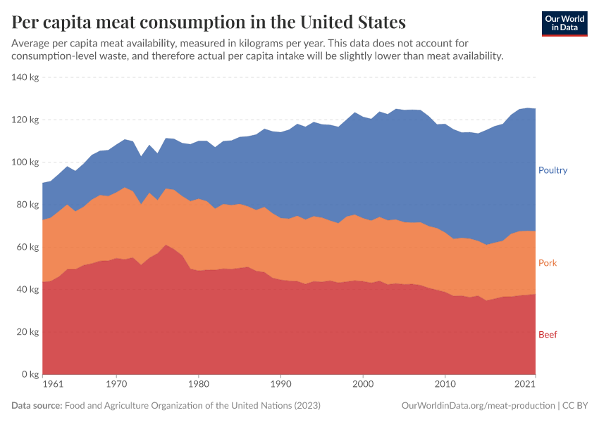 Per capita meat consumption in the United States