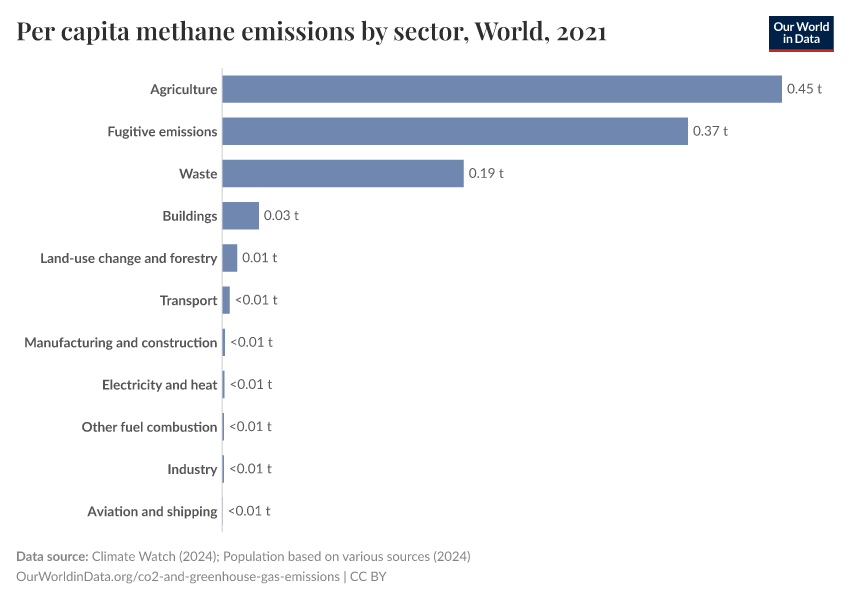 Per capita methane emissions by sector