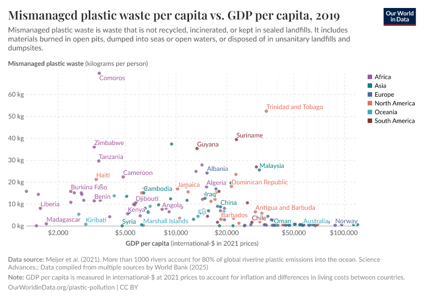 Mismanaged plastic waste per capita vs. GDP per capita