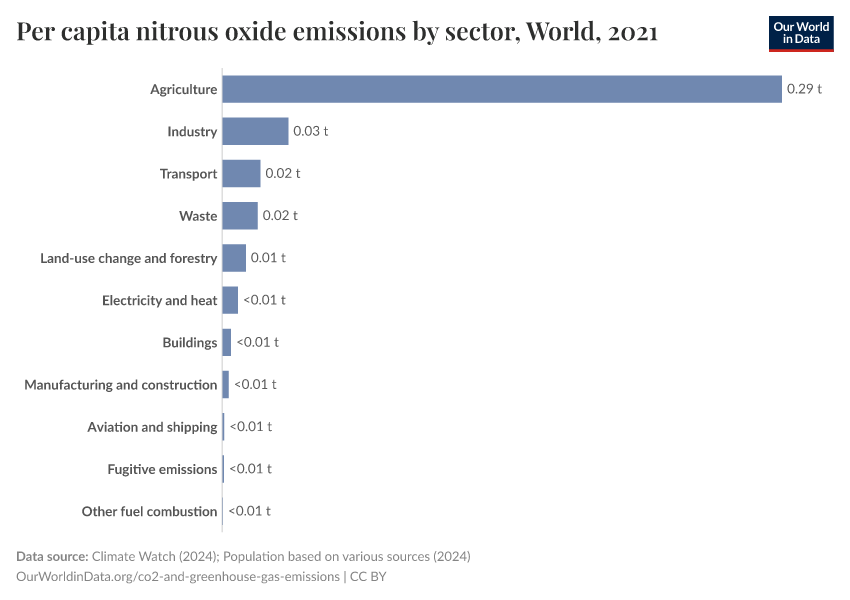 Per capita nitrous oxide emissions by sector