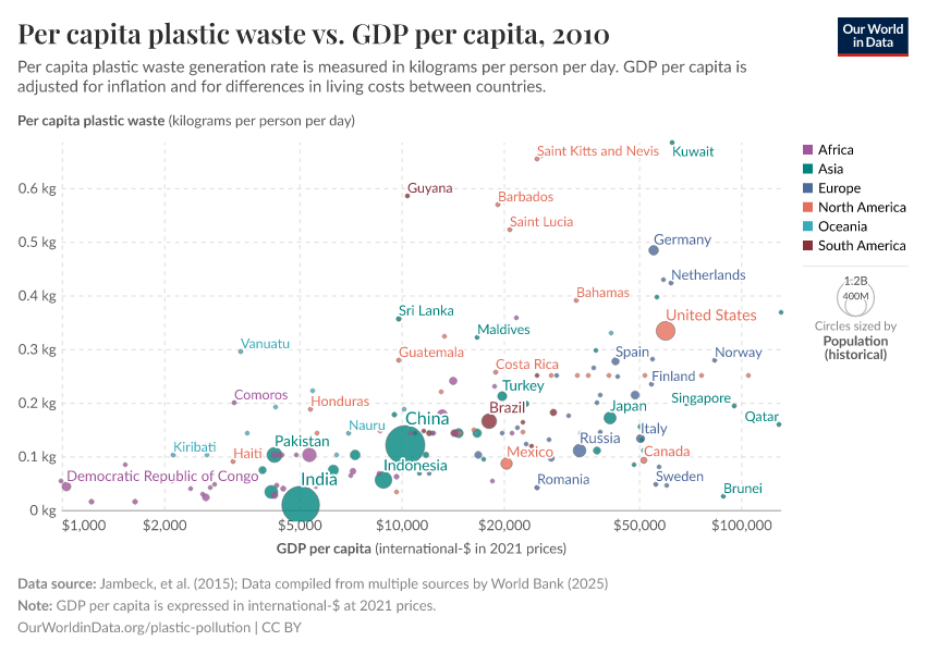 Per capita plastic waste vs. GDP per capita