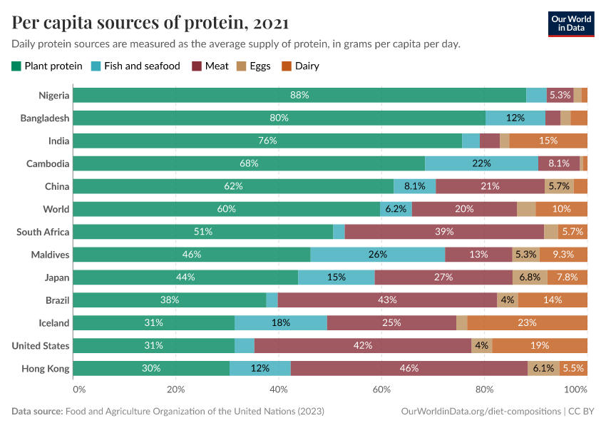 Per capita sources of protein