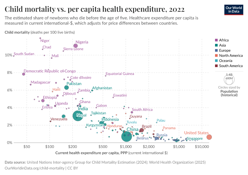 Child mortality vs. per capita health expenditure