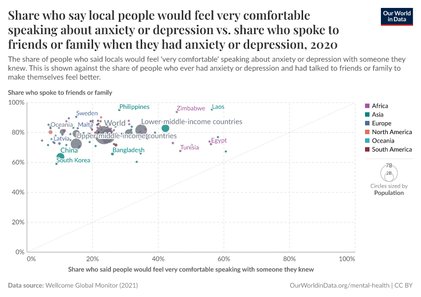 Share who say local people would feel very comfortable speaking about anxiety or depression vs. share who spoke to friends or family when they had anxiety or depression